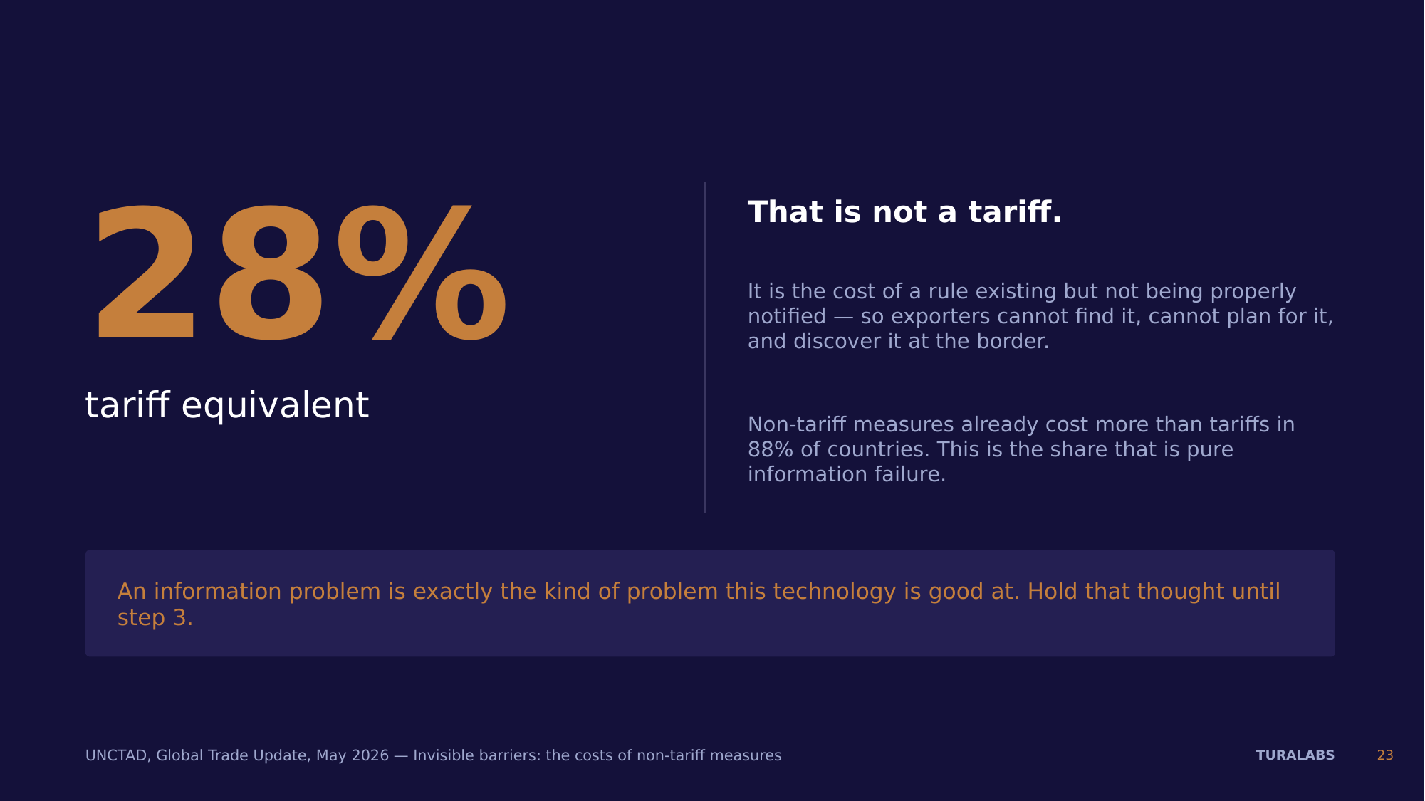 28% tariff equivalent: the cost of a rule existing but not being properly notified