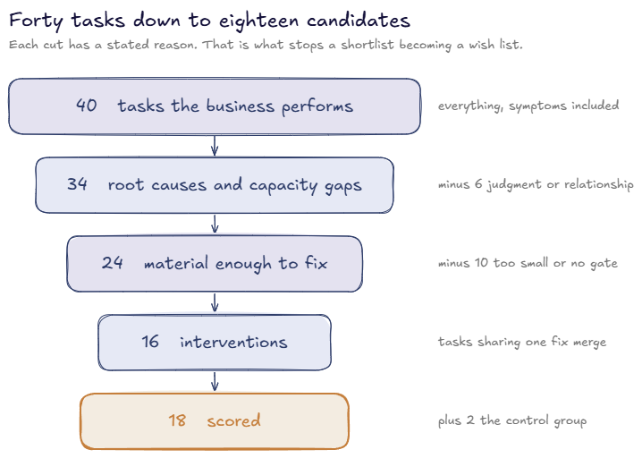 Forty tasks narrowing to eighteen scored candidates, with the reason for each cut
