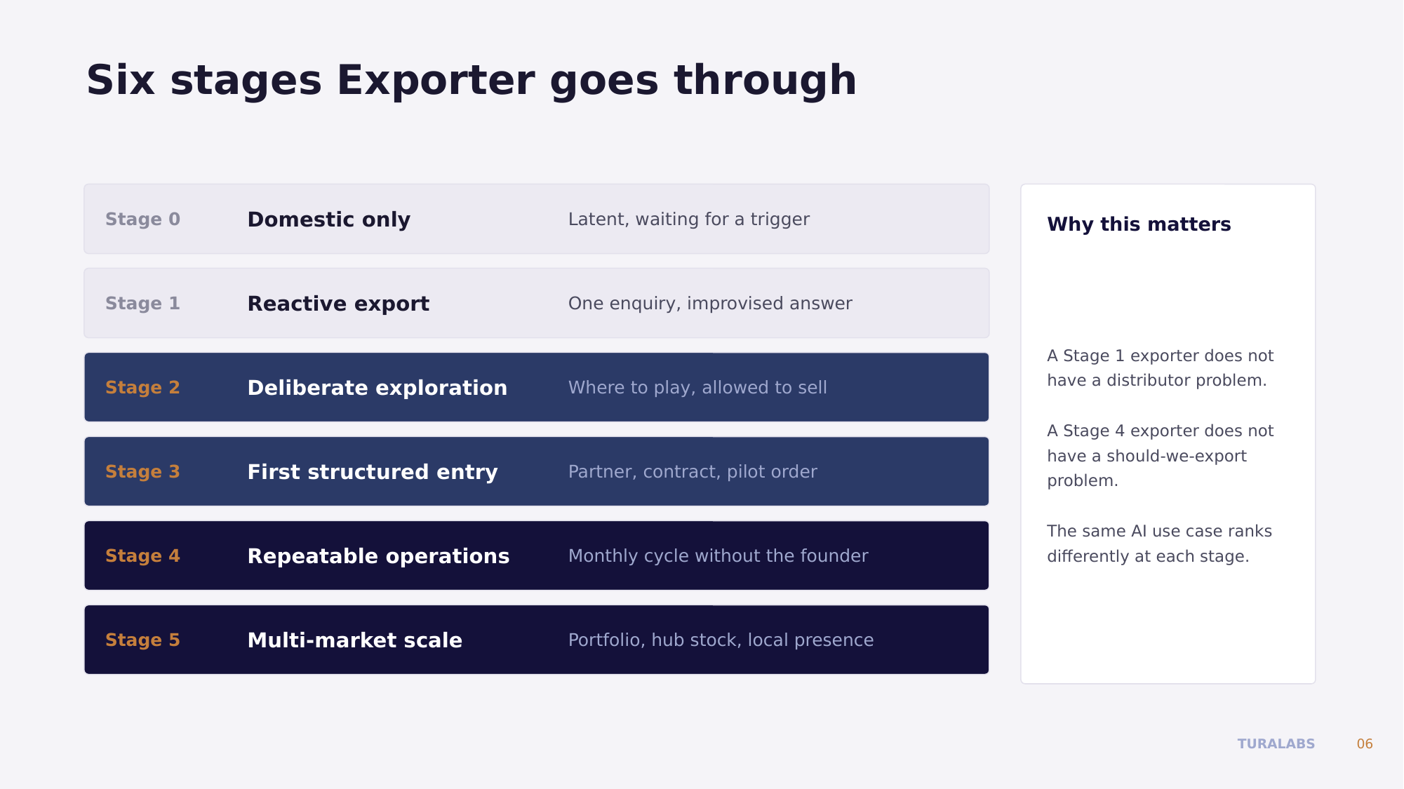 Six stages an exporter goes through, from domestic only to multi-market scale