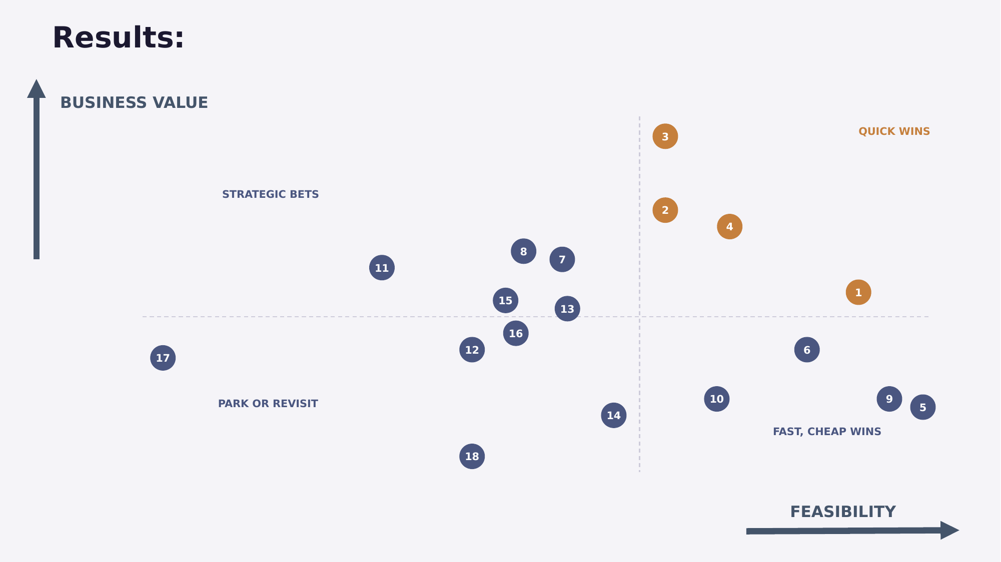 Eighteen candidates plotted on business value against feasibility, with four in the quick-wins quadrant