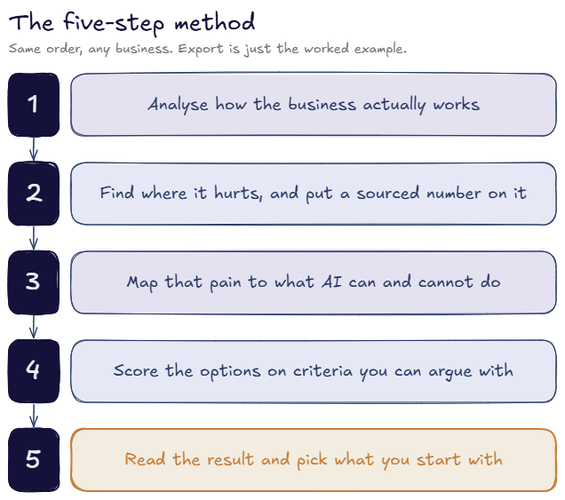 The five-step method: analyse how the business works, find where it hurts and size it, map the pain to what AI can do, score the options, read the result and pick